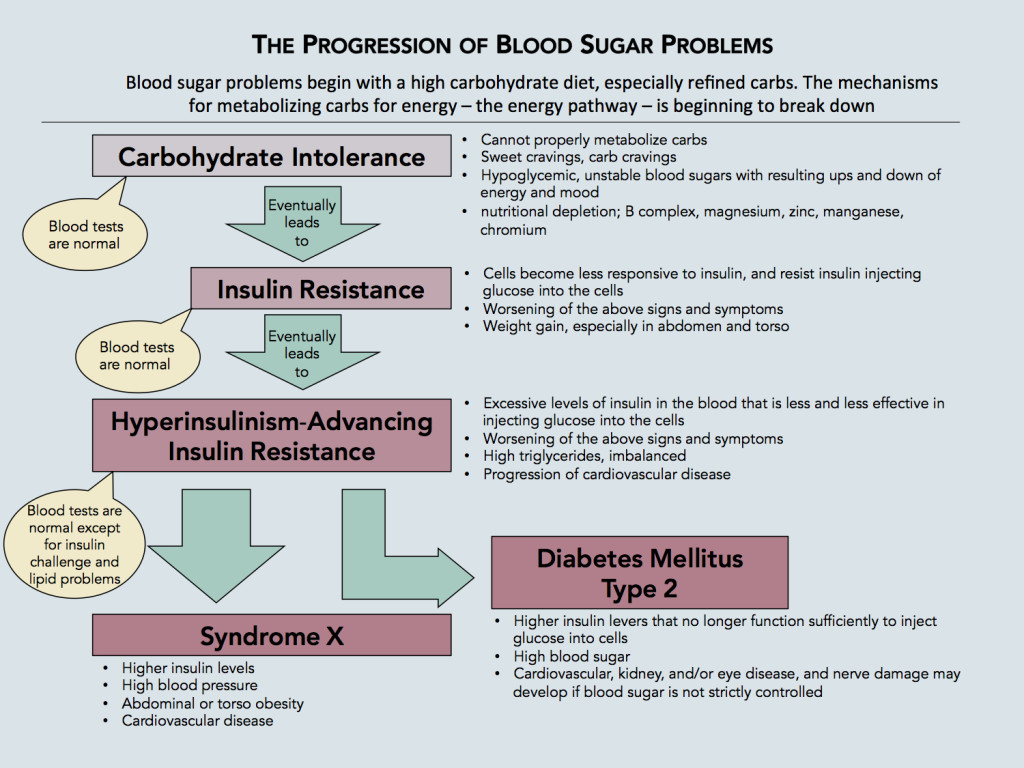 Blood Sugar